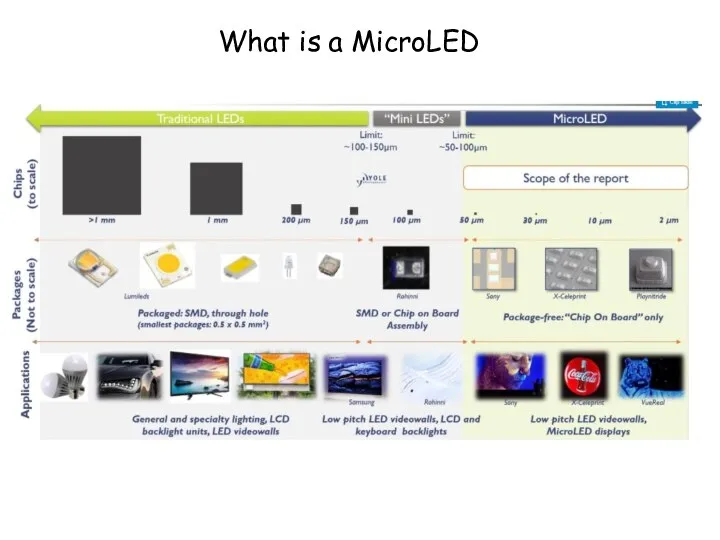 What is a MicroLED