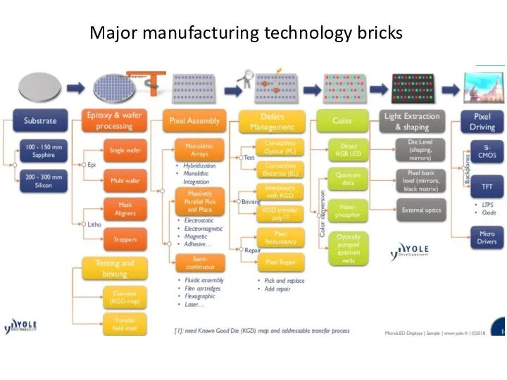 Major manufacturing technology bricks