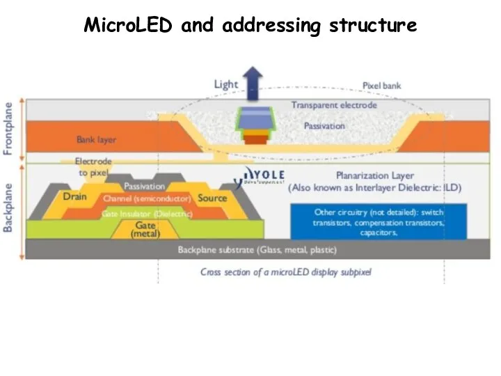 MicroLED and addressing structure