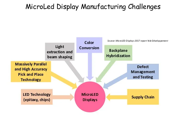 MicroLED Displays LED Technology (epitaxy, chips) Supply Chain Massively Parallel and High