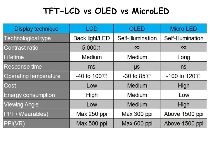 TFT-LCD vs OLED vs MicroLED