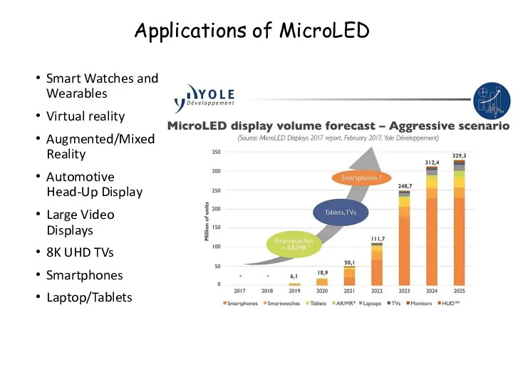 Applications of MicroLED Smart Watches and Wearables Virtual reality Augmented/Mixed Reality Automotive