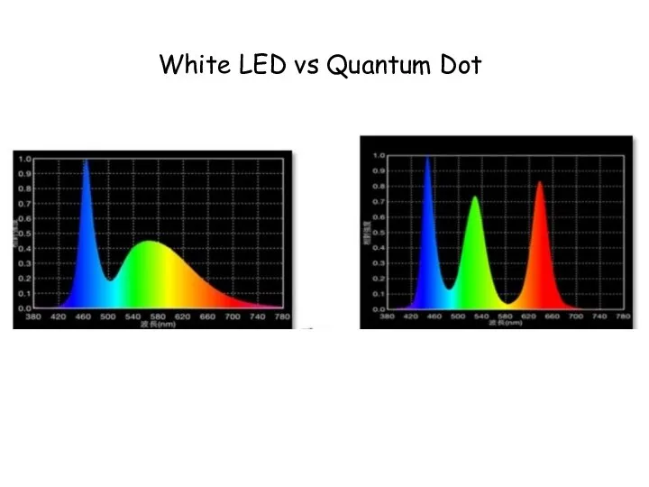 White LED vs Quantum Dot