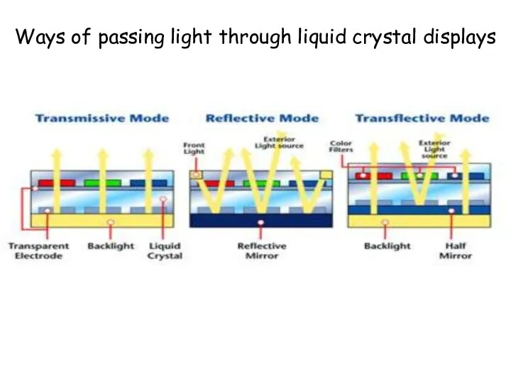 Ways of passing light through liquid crystal displays