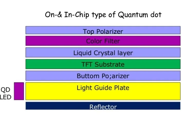 On-& In-Chip type of Quantum dot