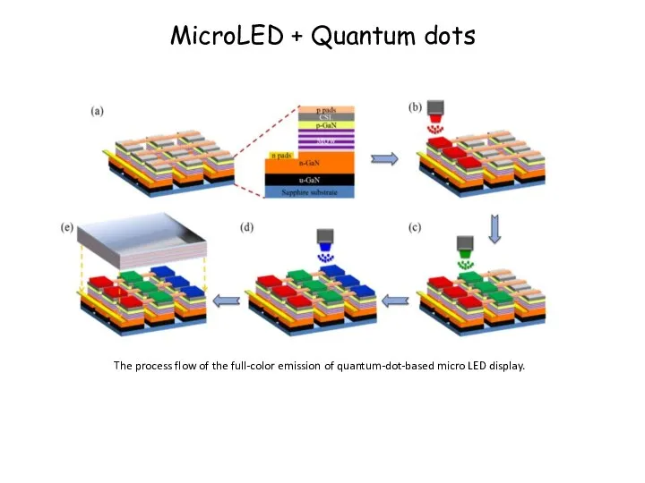 MicroLED + Quantum dots The process flow of the full-color emission of quantum-dot-based micro LED display.