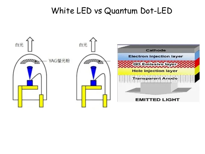 White LED vs Quantum Dot-LED