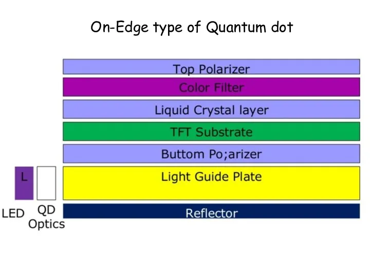 On-Edge type of Quantum dot