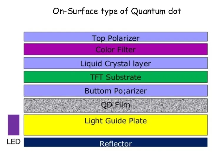 On-Surface type of Quantum dot