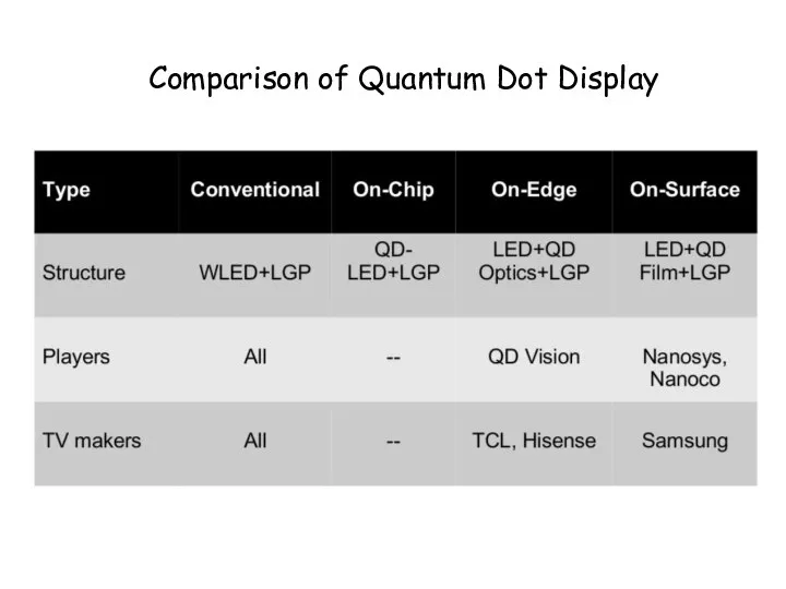 Comparison of Quantum Dot Display