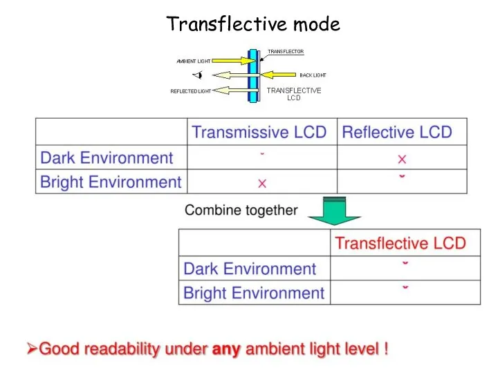 Transflective mode