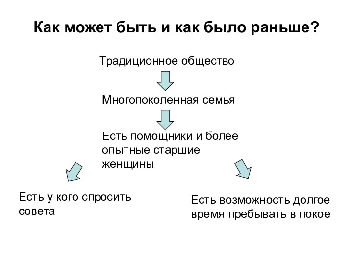 Как может быть и как было раньше? Традиционное общество Многопоколенная семья Есть