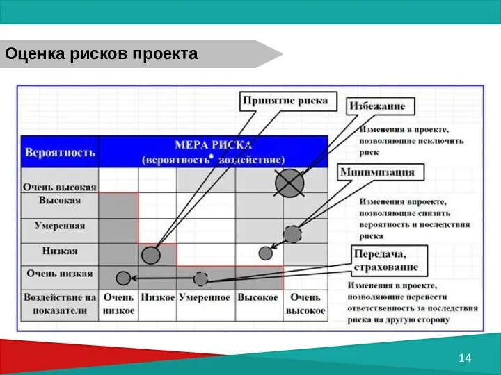 Оценка рисков проекта