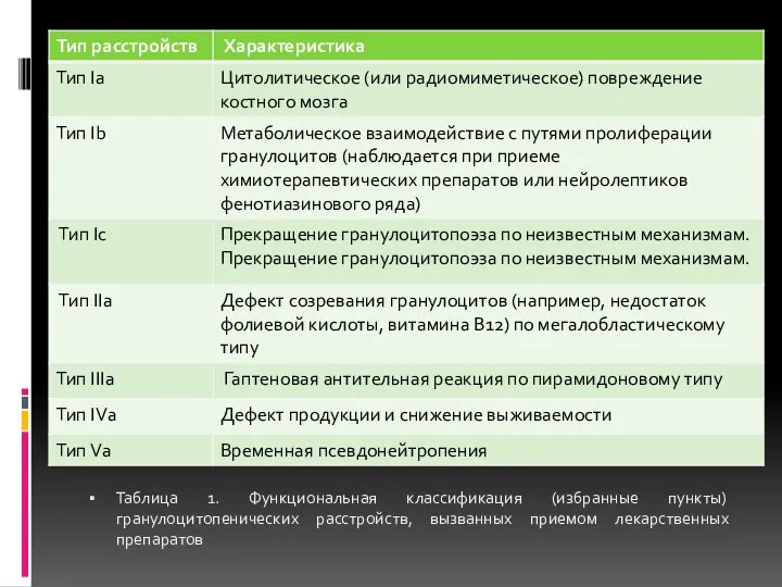 Таблица 1. Функциональная классификация (избранные пункты) гранулоцитопенических расстройств, вызванных приемом лекарственных препаратов