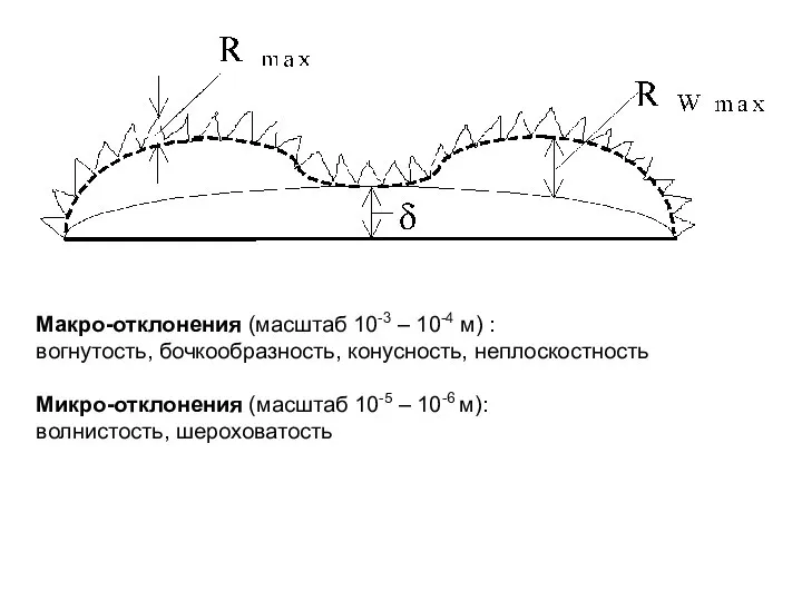 Макро-отклонения (масштаб 10-3 – 10-4 м) : вогнутость, бочкообразность, конусность, неплоскостность Микро-отклонения