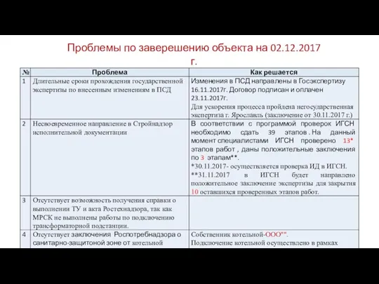 Проблемы по заверешению объекта на 02.12.2017 г.