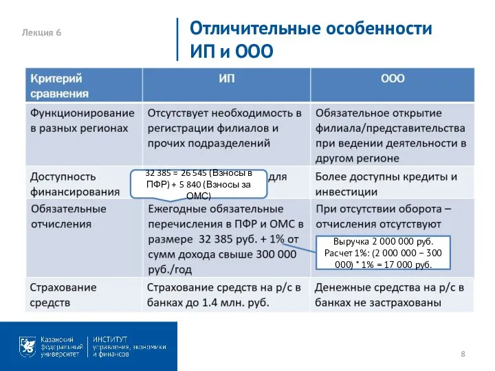 Лекция 6 Отличительные особенности ИП и ООО 32 385 = 26 545