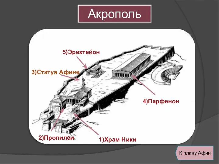 К плану Афин 3)Статуя Афине 1)Храм Ники 4)Парфенон 5)Эрехтейон 2)Пропилеи