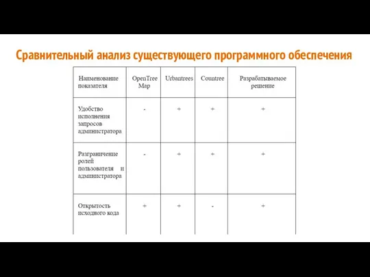 Сравнительный анализ существующего программного обеспечения