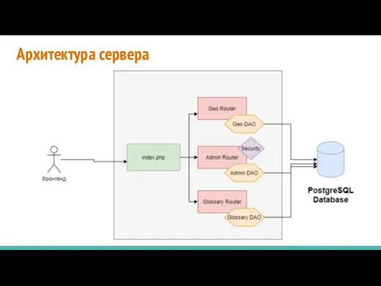 Архитектура сервера