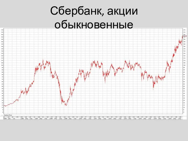 Сбербанк, акции обыкновенные