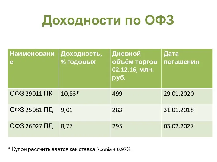 Доходности по ОФЗ * Купон рассчитывается как ставка Ruonia + 0,97%