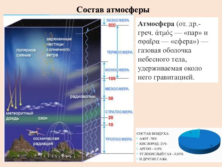 Состав атмосферы Атмосфера (от. др.-греч. ἀτμός — «пар» и σφαῖρα — «сфера»)