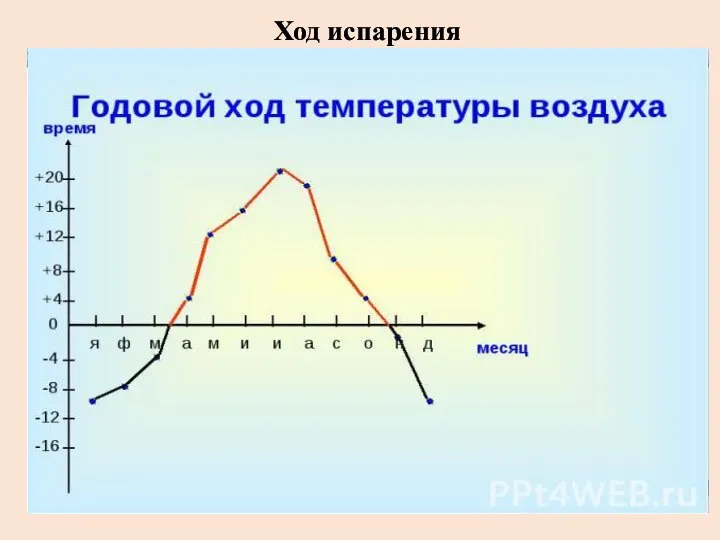 Ход испарения