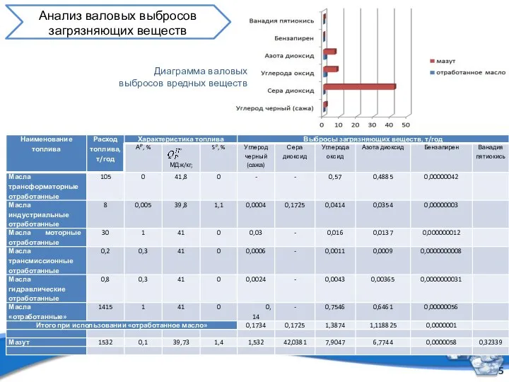 Анализ валовых выбросов загрязняющих веществ Диаграмма валовых выбросов вредных веществ