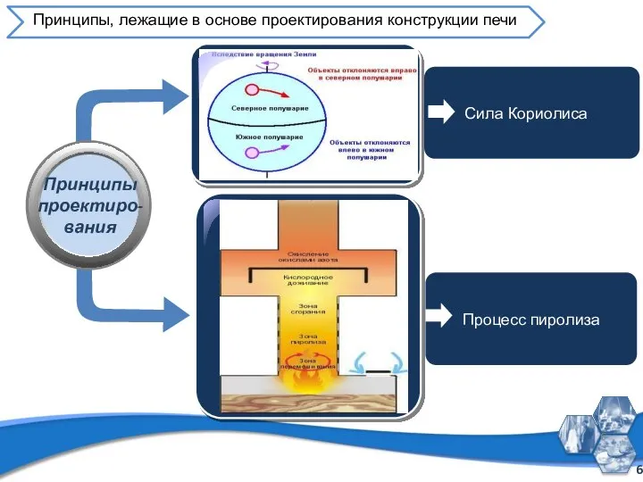 Принципы, лежащие в основе проектирования конструкции печи Процесс пиролиза Сила Кориолиса Принципы проектиро-вания 6