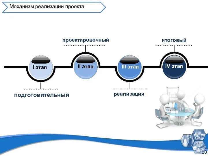 подготовительный итоговый проектировочный реализация Механизм реализации проекта I этап II этап III этап IV этап