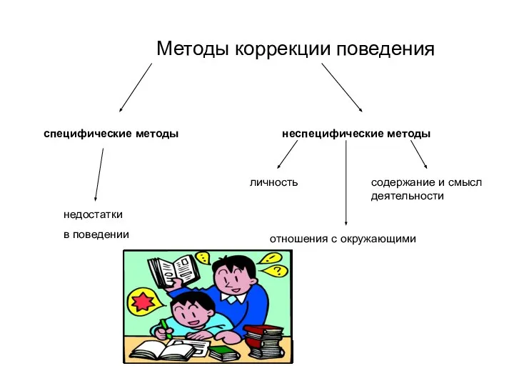 Методы коррекции поведения специфические методы недостатки в поведении неспецифические методы личность отношения