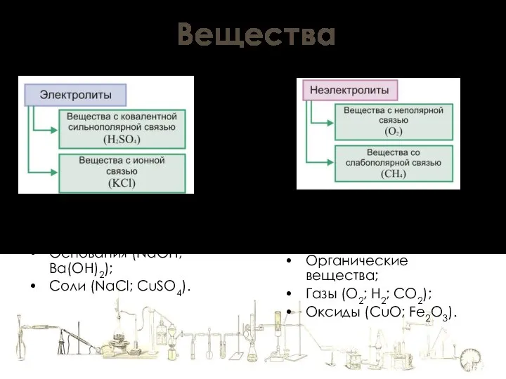 Вещества (проводят электрический ток) Кислоты (HCl; H2SO4); Основания (NaOH; Ba(OH)2); Соли (NaCl;