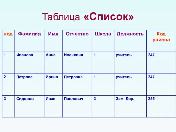 Таблица «Список»