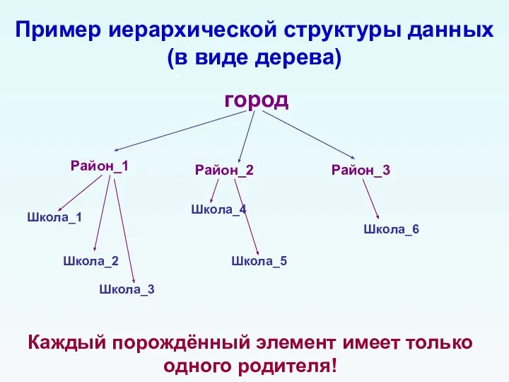 Пример иерархической структуры данных (в виде дерева) Каждый порождённый элемент имеет только одного родителя!