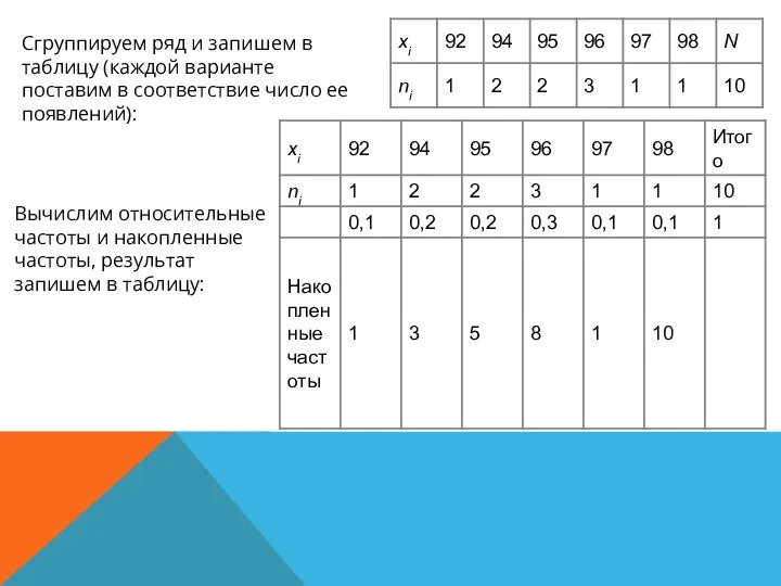 Вычислим относительные частоты и накопленные частоты, результат запишем в таблицу: Сгруппируем ряд