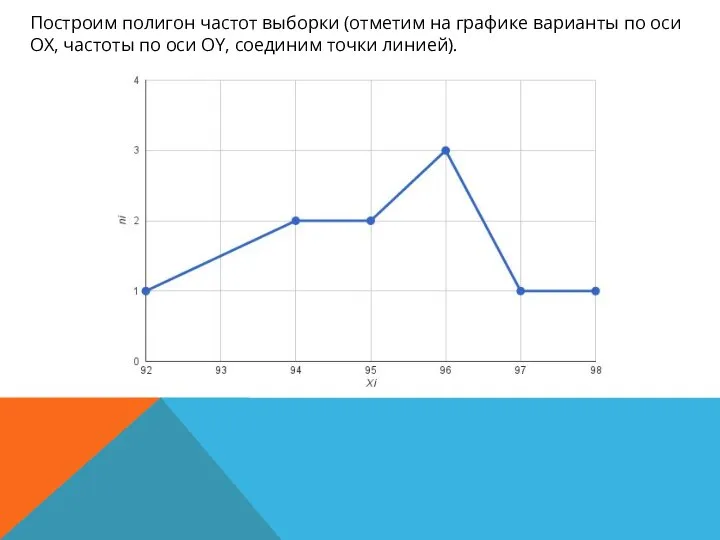 Построим полигон частот выборки (отметим на графике варианты по оси ОХ, частоты