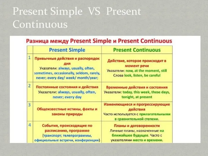 Present Simple VS Present Continuous