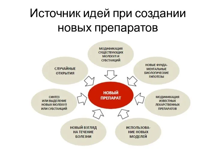 Источник идей при создании новых препаратов