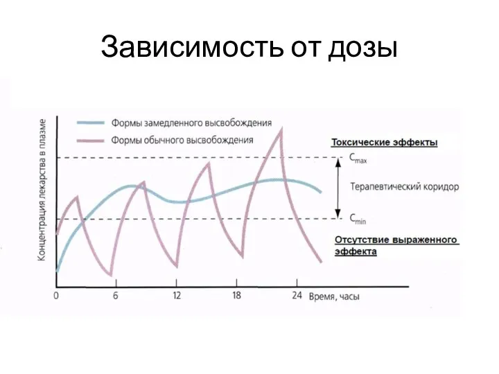 Зависимость от дозы