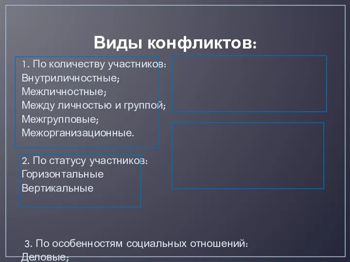 Виды конфликтов: 1. По количеству участников: Внутриличностные; Межличностные; Между личностью и группой;