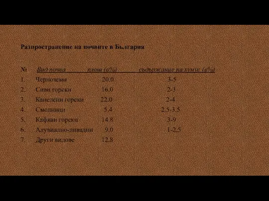 Разпространение на почвите в България № Вид почва площ (в%) съдържание на