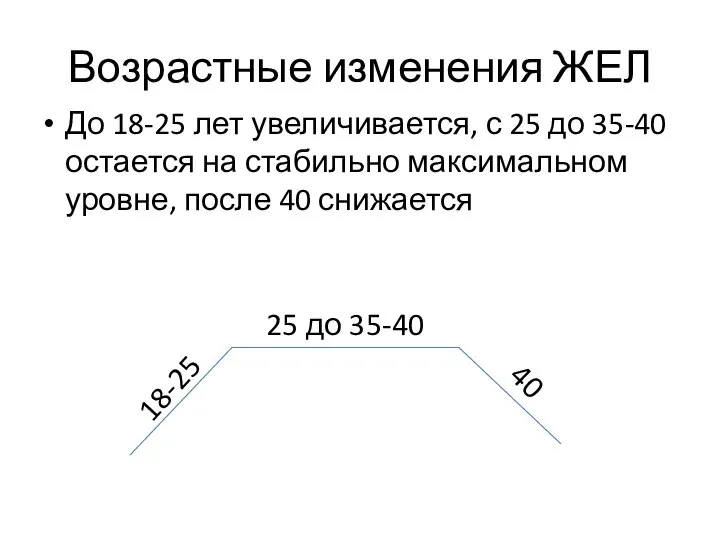 Возрастные изменения ЖЕЛ До 18-25 лет увеличивается, с 25 до 35-40 остается