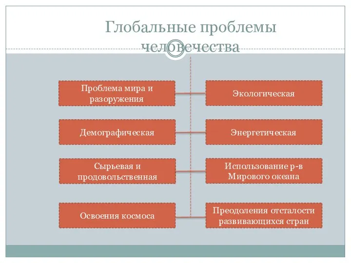 Глобальные проблемы человечества Проблема мира и разоружения Освоения космоса Демографическая Сырьевая и