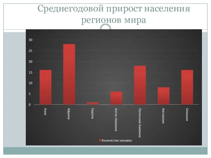 Среднегодовой прирост населения регионов мира