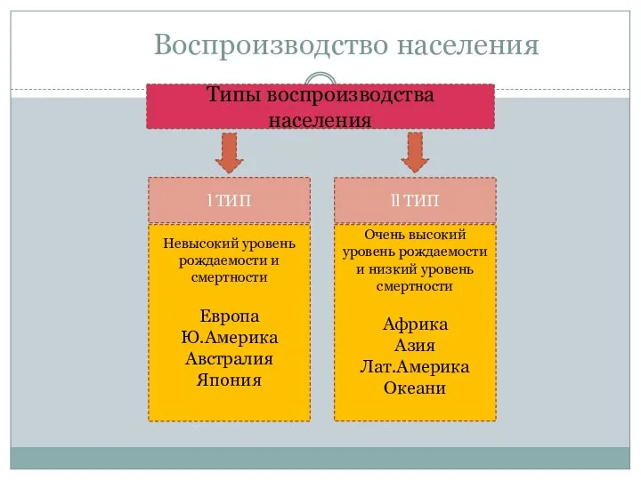 Воспроизводство населения Типы воспроизводства населения l ТИП Невысокий уровень рождаемости и смертности