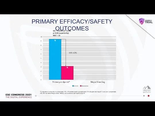 PRIMARY EFFICACY/SAFETY OUTCOMES *Composite of composite of symptomatic VTE, VTE-related death, asymptomatic