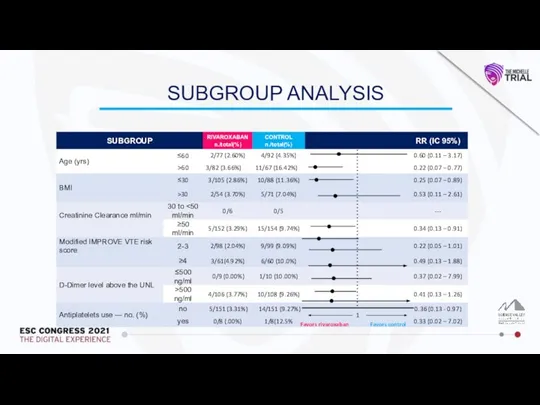 SUBGROUP ANALYSIS 1 Favors rivaroxaban Favors control