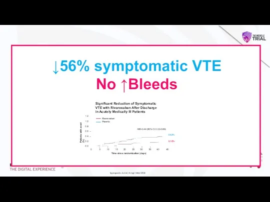 Spyropoulos A et al, N Engl J Med 2018 ↓56% symptomatic VTE No ↑Bleeds