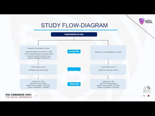 STUDY FLOW-DIAGRAM Analyzed (n= 159) Intention-to-treat-analysis AngioCT scans available = 114 (73%)